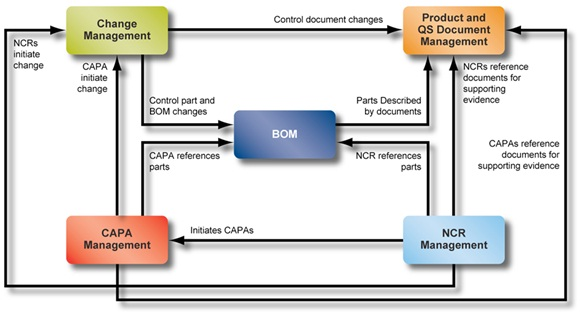 BOM management in PLM